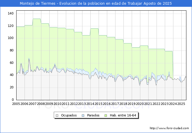 Evolucin Afiliados a la Seguridad Social, parados y poblacin en edad de trabajar para el Municipio de Montejo de Tiermes hasta Agosto del 2025.