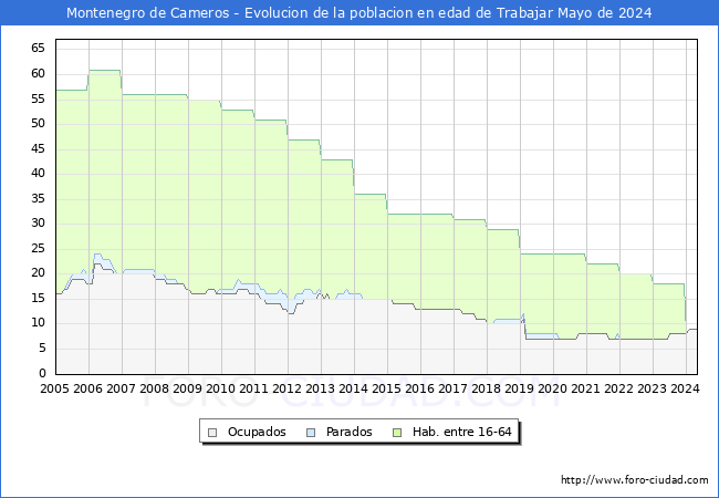 Evolucin Afiliados a la Seguridad Social, parados y poblacin en edad de trabajar para el Municipio de Montenegro de Cameros hasta Mayo del 2024.