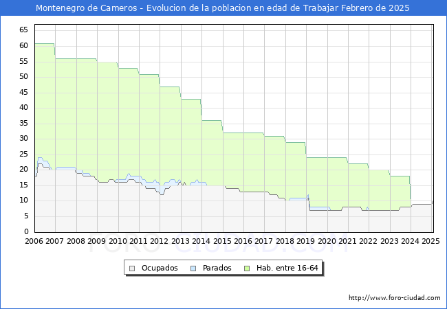 Evolucin Afiliados a la Seguridad Social, parados y poblacin en edad de trabajar para el Municipio de Montenegro de Cameros hasta Febrero del 2025.