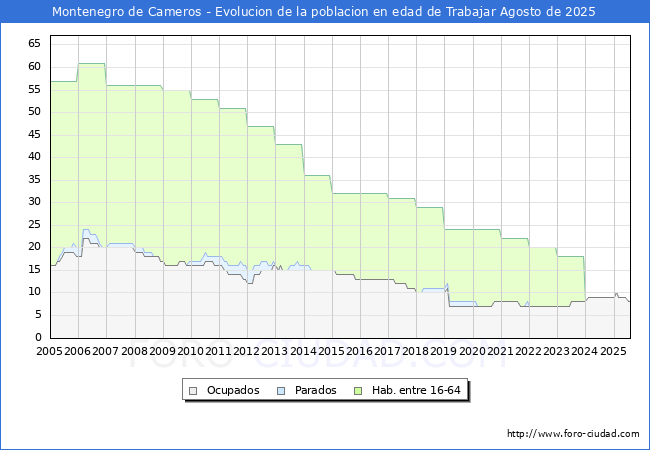 Evolucin Afiliados a la Seguridad Social, parados y poblacin en edad de trabajar para el Municipio de Montenegro de Cameros hasta Agosto del 2025.