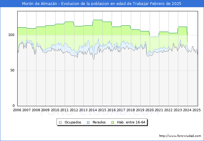 Evolucin Afiliados a la Seguridad Social, parados y poblacin en edad de trabajar para el Municipio de Morn de Almazn hasta Febrero del 2025.
