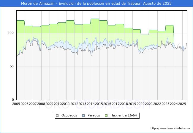 Evoluci�n Afiliados a la Seguridad Social, parados y poblaci�n en edad de trabajar para el Municipio de Mor�n de Almaz�n hasta Agosto del 2025.
