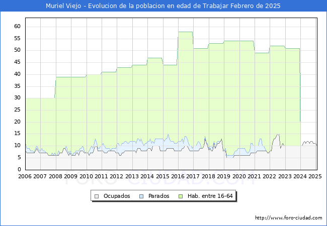 Evolucin Afiliados a la Seguridad Social, parados y poblacin en edad de trabajar para el Municipio de Muriel Viejo hasta Febrero del 2025.