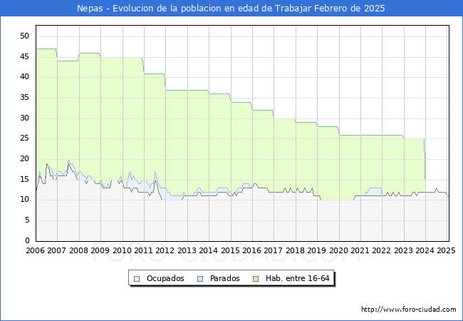 Evolucin Afiliados a la Seguridad Social, parados y poblacin en edad de trabajar para el Municipio de Nepas hasta Febrero del 2025.