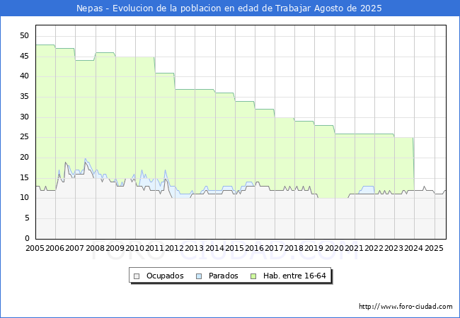 Evolucin Afiliados a la Seguridad Social, parados y poblacin en edad de trabajar para el Municipio de Nepas hasta Agosto del 2025.
