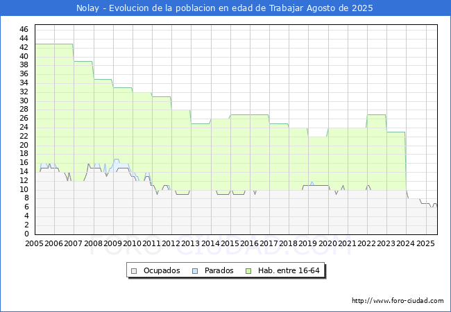 Evolucin Afiliados a la Seguridad Social, parados y poblacin en edad de trabajar para el Municipio de Nolay hasta Agosto del 2025.