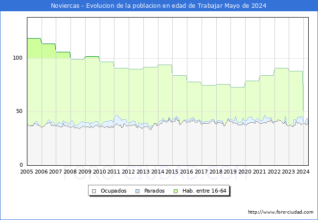 Evolucin Afiliados a la Seguridad Social, parados y poblacin en edad de trabajar para el Municipio de Noviercas hasta Mayo del 2024.