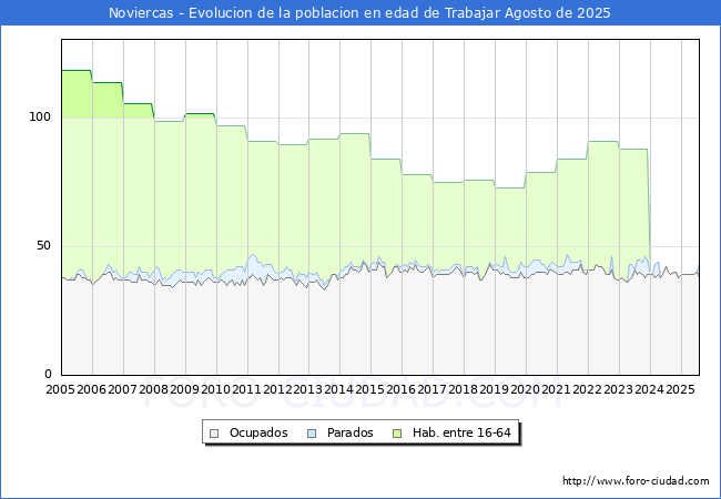 Evolucin Afiliados a la Seguridad Social, parados y poblacin en edad de trabajar para el Municipio de Noviercas hasta Agosto del 2025.