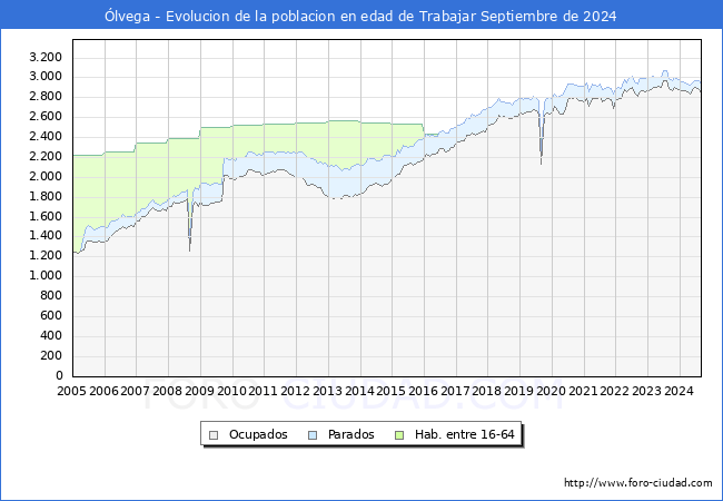 Evolucin Afiliados a la Seguridad Social, parados y poblacin en edad de trabajar para el Municipio de lvega hasta Septiembre del 2024.