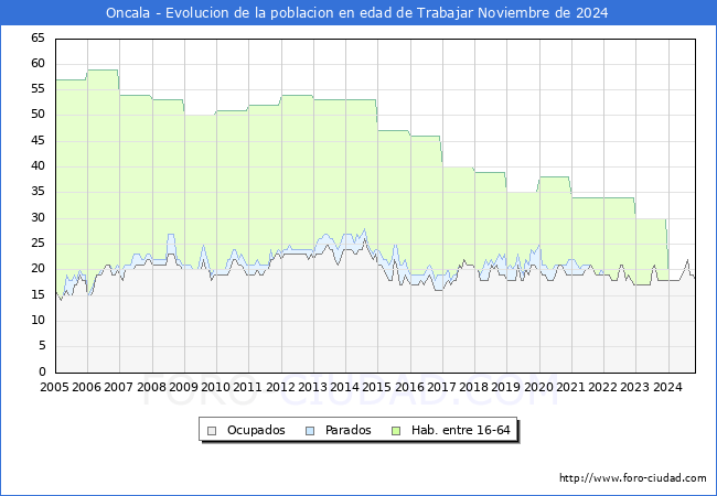 Evolucin Afiliados a la Seguridad Social, parados y poblacin en edad de trabajar para el Municipio de Oncala hasta Noviembre del 2024.