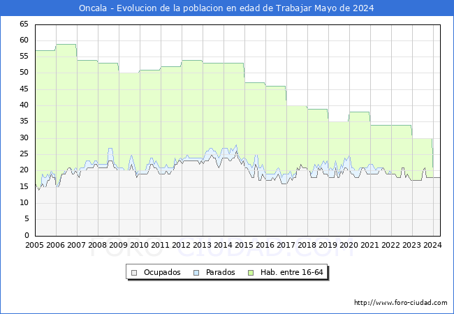 Evolucin Afiliados a la Seguridad Social, parados y poblacin en edad de trabajar para el Municipio de Oncala hasta Mayo del 2024.