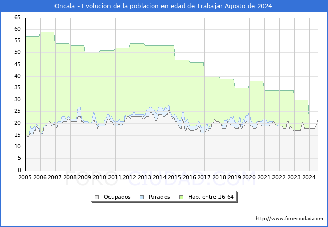 Evolucin Afiliados a la Seguridad Social, parados y poblacin en edad de trabajar para el Municipio de Oncala hasta Agosto del 2024.