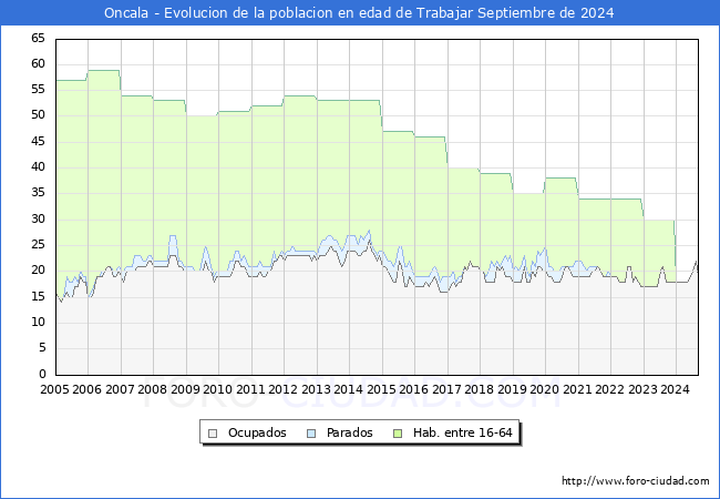 Evolucin Afiliados a la Seguridad Social, parados y poblacin en edad de trabajar para el Municipio de Oncala hasta Septiembre del 2024.