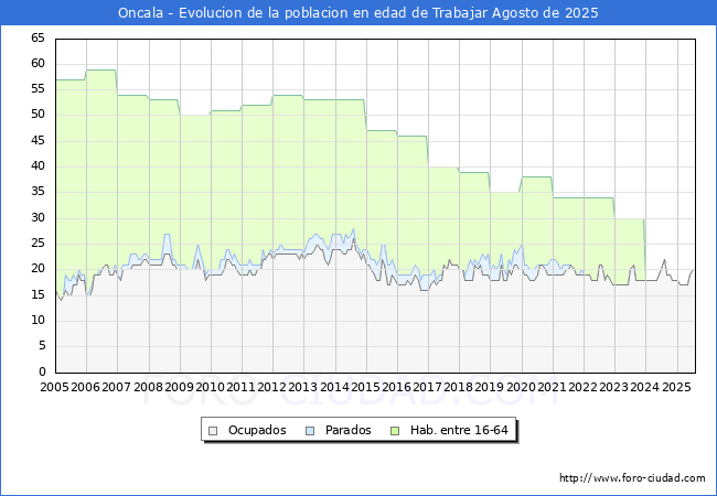 Evolucin Afiliados a la Seguridad Social, parados y poblacin en edad de trabajar para el Municipio de Oncala hasta Agosto del 2025.