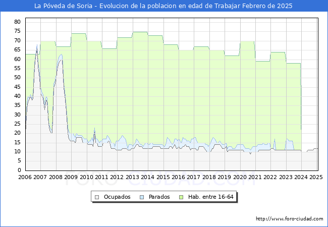 Evolucin Afiliados a la Seguridad Social, parados y poblacin en edad de trabajar para el Municipio de La Pveda de Soria hasta Febrero del 2025.