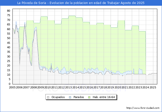 Evolucin Afiliados a la Seguridad Social, parados y poblacin en edad de trabajar para el Municipio de La Pveda de Soria hasta Agosto del 2025.
