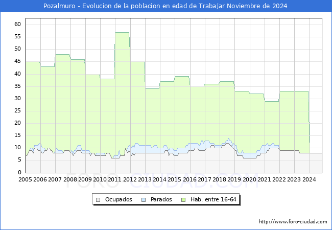 Evolucin Afiliados a la Seguridad Social, parados y poblacin en edad de trabajar para el Municipio de Pozalmuro hasta Noviembre del 2024.