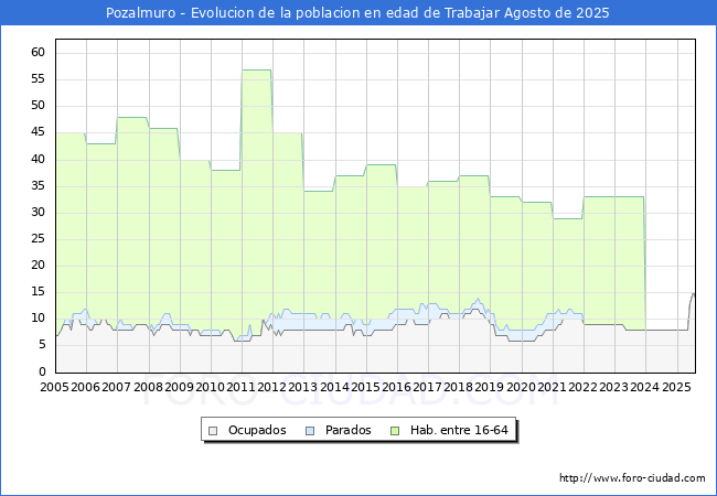 Evolucin Afiliados a la Seguridad Social, parados y poblacin en edad de trabajar para el Municipio de Pozalmuro hasta Agosto del 2025.