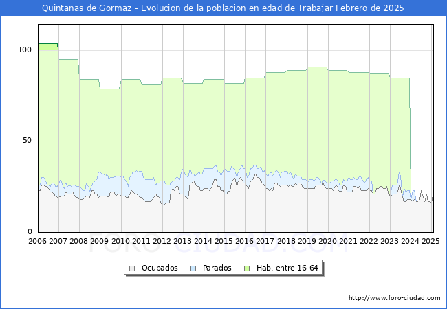 Evolucin Afiliados a la Seguridad Social, parados y poblacin en edad de trabajar para el Municipio de Quintanas de Gormaz hasta Febrero del 2025.