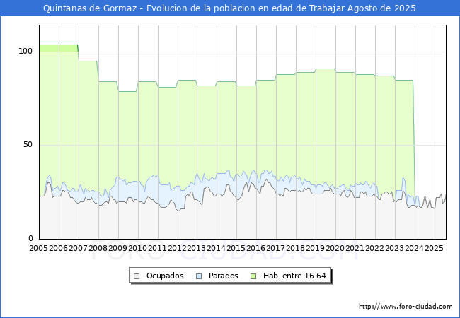 Evolucin Afiliados a la Seguridad Social, parados y poblacin en edad de trabajar para el Municipio de Quintanas de Gormaz hasta Agosto del 2025.