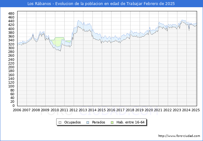 Evolucin Afiliados a la Seguridad Social, parados y poblacin en edad de trabajar para el Municipio de Los Rbanos hasta Febrero del 2025.