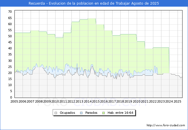 Evolucin Afiliados a la Seguridad Social, parados y poblacin en edad de trabajar para el Municipio de Recuerda hasta Agosto del 2025.