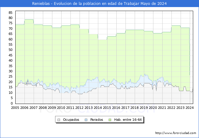 Evolucin Afiliados a la Seguridad Social, parados y poblacin en edad de trabajar para el Municipio de Renieblas hasta Mayo del 2024.