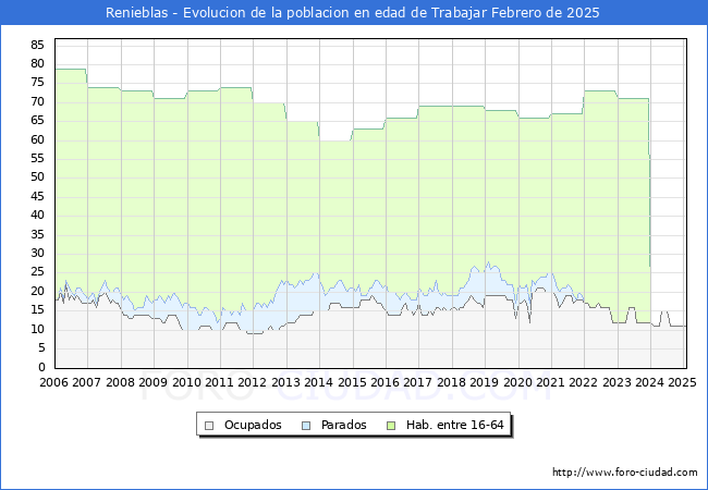 Evolucin Afiliados a la Seguridad Social, parados y poblacin en edad de trabajar para el Municipio de Renieblas hasta Febrero del 2025.