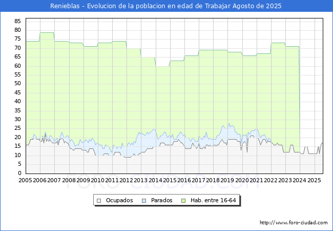 Evolucin Afiliados a la Seguridad Social, parados y poblacin en edad de trabajar para el Municipio de Renieblas hasta Agosto del 2025.