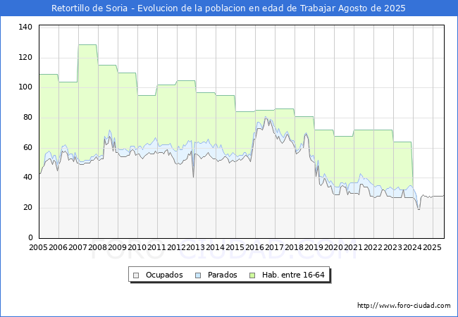 Evolucin Afiliados a la Seguridad Social, parados y poblacin en edad de trabajar para el Municipio de Retortillo de Soria hasta Agosto del 2025.
