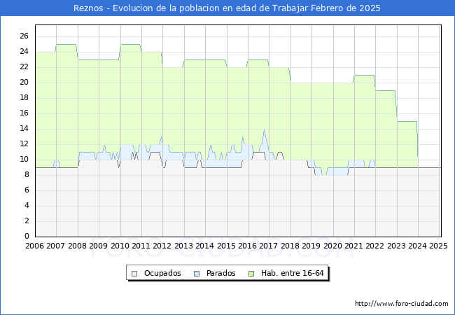 Evolucin Afiliados a la Seguridad Social, parados y poblacin en edad de trabajar para el Municipio de Reznos hasta Febrero del 2025.