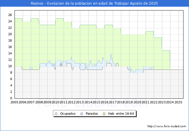 Evolucin Afiliados a la Seguridad Social, parados y poblacin en edad de trabajar para el Municipio de Reznos hasta Agosto del 2025.