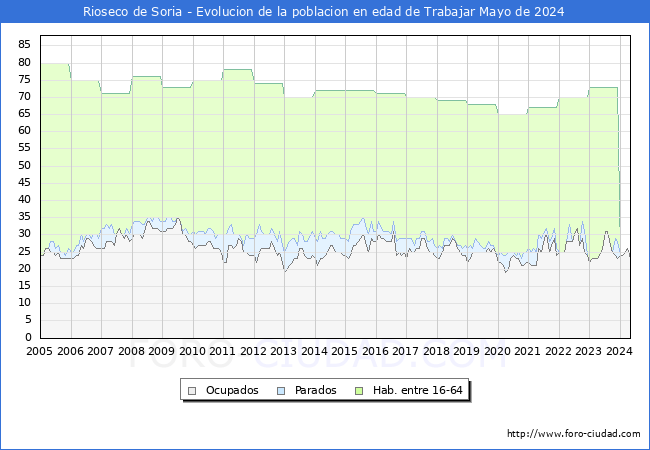 Evolucin Afiliados a la Seguridad Social, parados y poblacin en edad de trabajar para el Municipio de Rioseco de Soria hasta Mayo del 2024.