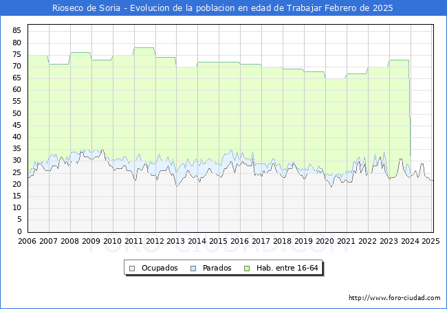 Evolucin Afiliados a la Seguridad Social, parados y poblacin en edad de trabajar para el Municipio de Rioseco de Soria hasta Febrero del 2025.
