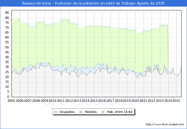 Evolucin Afiliados a la Seguridad Social, parados y poblacin en edad de trabajar para el Municipio de Rioseco de Soria hasta Agosto del 2025.