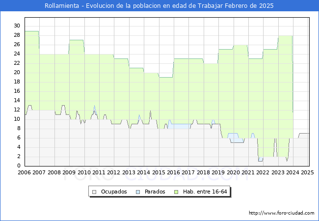 Evolucin Afiliados a la Seguridad Social, parados y poblacin en edad de trabajar para el Municipio de Rollamienta hasta Febrero del 2025.