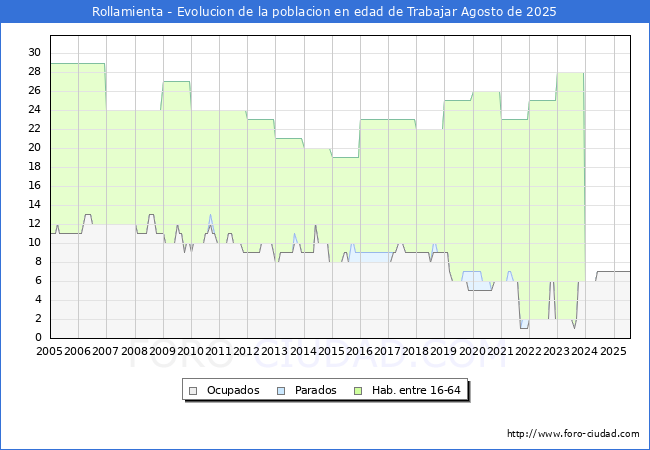 Evolucin Afiliados a la Seguridad Social, parados y poblacin en edad de trabajar para el Municipio de Rollamienta hasta Agosto del 2025.