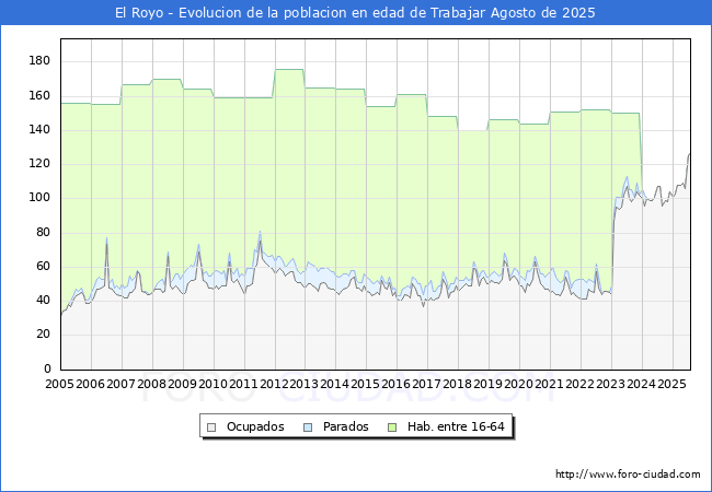 Evolucin Afiliados a la Seguridad Social, parados y poblacin en edad de trabajar para el Municipio de El Royo hasta Agosto del 2025.