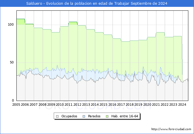 Evolucin Afiliados a la Seguridad Social, parados y poblacin en edad de trabajar para el Municipio de Salduero hasta Septiembre del 2024.