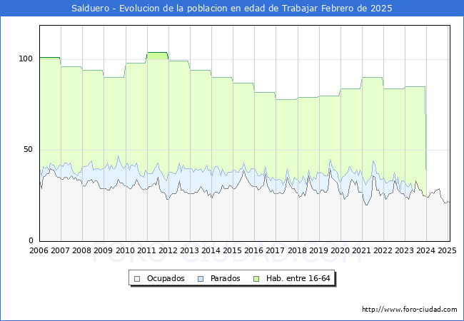 Evolucin Afiliados a la Seguridad Social, parados y poblacin en edad de trabajar para el Municipio de Salduero hasta Febrero del 2025.