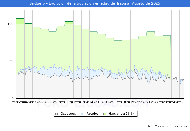 Evoluci�n Afiliados a la Seguridad Social, parados y poblaci�n en edad de trabajar para el Municipio de Salduero hasta Agosto del 2025.