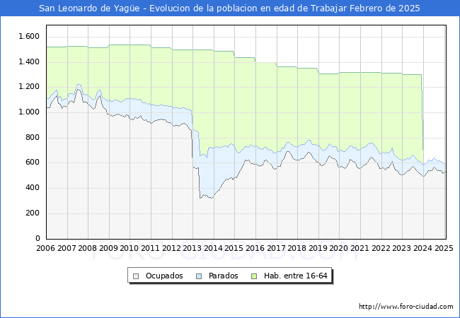 Evolucin Afiliados a la Seguridad Social, parados y poblacin en edad de trabajar para el Municipio de San Leonardo de Yage hasta Febrero del 2025.
