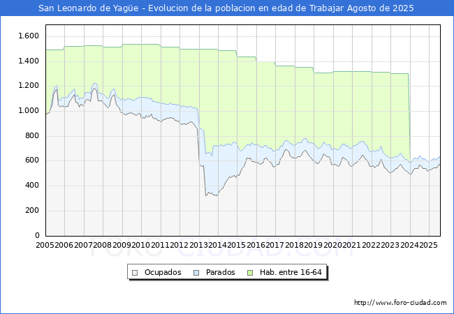 Evolucin Afiliados a la Seguridad Social, parados y poblacin en edad de trabajar para el Municipio de San Leonardo de Yage hasta Agosto del 2025.