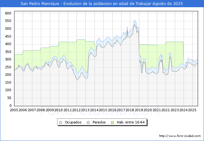 Evolucin Afiliados a la Seguridad Social, parados y poblacin en edad de trabajar para el Municipio de San Pedro Manrique hasta Agosto del 2025.