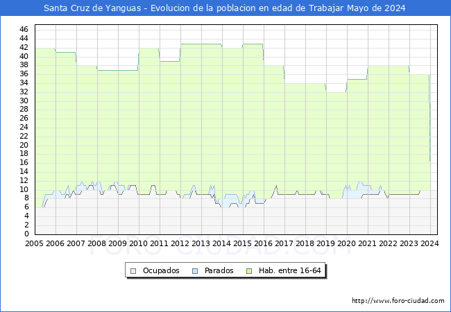 Evolucin Afiliados a la Seguridad Social, parados y poblacin en edad de trabajar para el Municipio de Santa Cruz de Yanguas hasta Mayo del 2024.