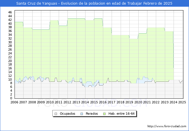 Evolucin Afiliados a la Seguridad Social, parados y poblacin en edad de trabajar para el Municipio de Santa Cruz de Yanguas hasta Febrero del 2025.