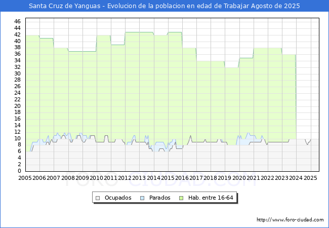 Evolucin Afiliados a la Seguridad Social, parados y poblacin en edad de trabajar para el Municipio de Santa Cruz de Yanguas hasta Agosto del 2025.