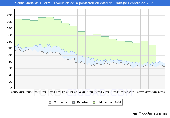 Evolucin Afiliados a la Seguridad Social, parados y poblacin en edad de trabajar para el Municipio de Santa Mara de Huerta hasta Febrero del 2025.