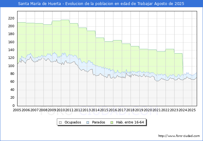 Evolucin Afiliados a la Seguridad Social, parados y poblacin en edad de trabajar para el Municipio de Santa Mara de Huerta hasta Agosto del 2025.