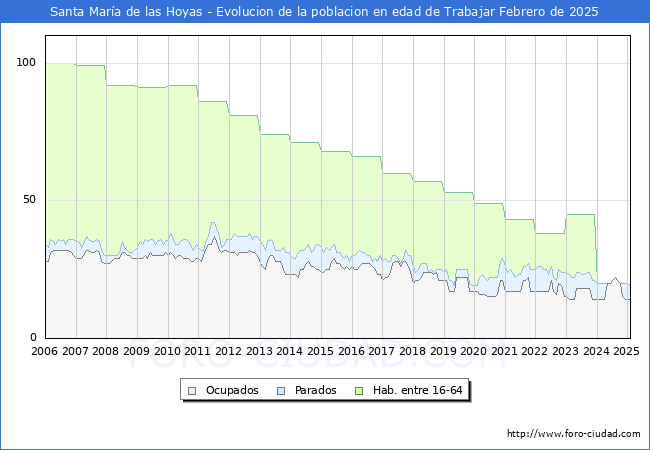 Evolucin Afiliados a la Seguridad Social, parados y poblacin en edad de trabajar para el Municipio de Santa Mara de las Hoyas hasta Febrero del 2025.